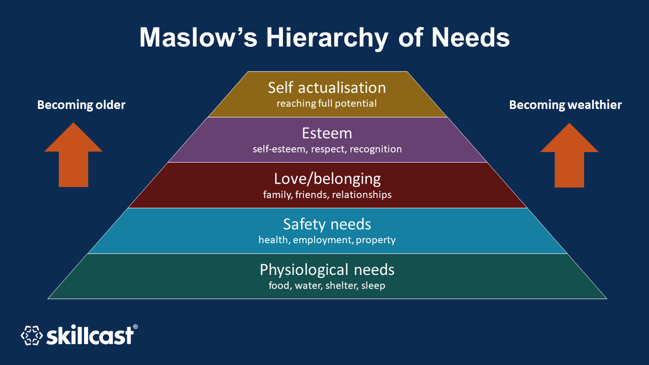 Diagram of Maslow's Hieracy of Needs